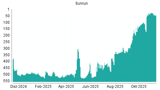 BOTSI®-Advisor Abstufung Sunrun von Rang 30 auf ...