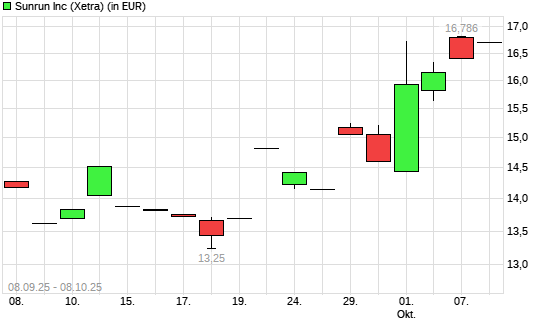 Sunrun-Aktie mit neuem 12-Monats-Hoch