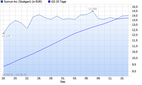 Sunrun-Aktie &uuml;ber 20-Tage-Linie