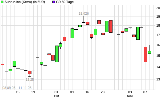Sunrun-Aktie &uuml;ber 50-Tage-Linie
