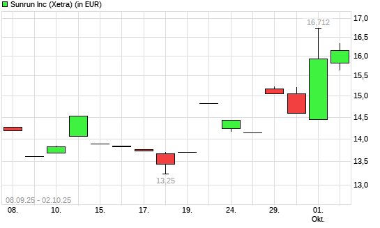 Sunrun-Aktie mit neuem 12-Monats-Hoch