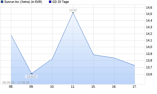 Sunrun-Aktie unter 20-Tage-Linie