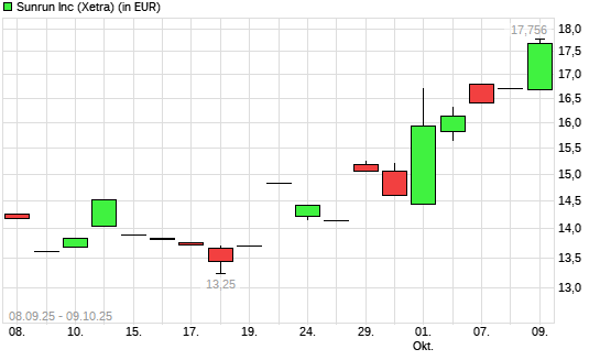 Sunrun-Aktie mit neuem 12-Monats-Hoch