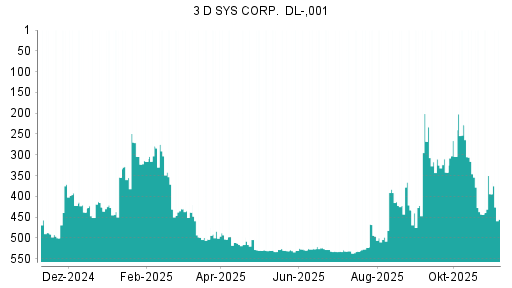 BOTSI®-Advisor Hochstufung 3D Systems von Rang 523 auf ...
