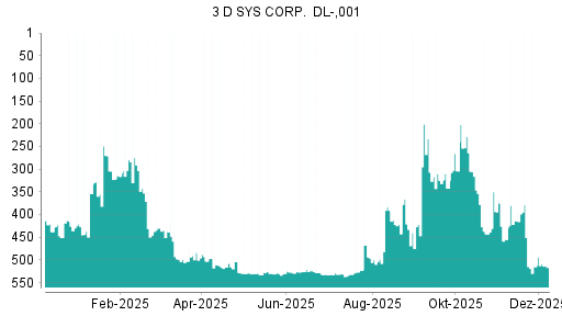 BOTSI®-Advisor Hochstufung 3D Systems von Rang 451 auf Rang 449