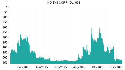BOTSI®-Advisor Hochstufung 3D Systems von Rang 302 auf Rang 287