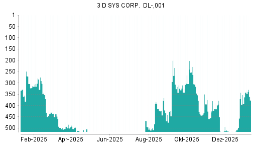 BOTSI®-Advisor Hochstufung 3D Systems von Rang 515 auf ...