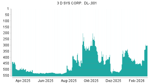 BOTSI®-Advisor Abstufung 3D Systems von Rang 378 auf ...