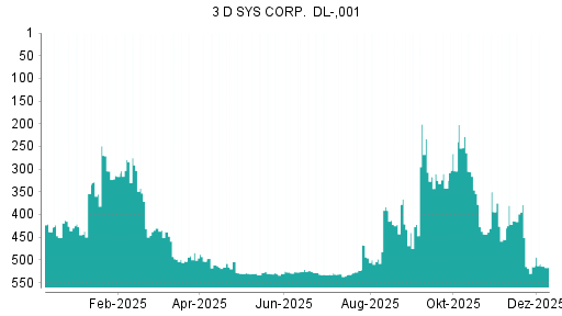 BOTSI®-Advisor Hochstufung 3D Systems von Rang 515 auf ...