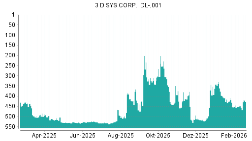 BOTSI®-Advisor Hochstufung 3D Systems von Rang 456 auf ...