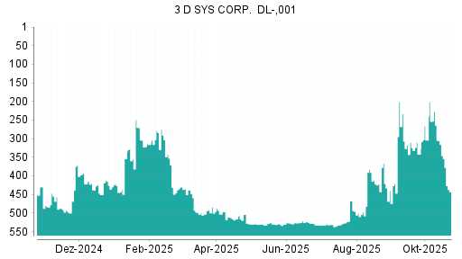 BOTSI®-Advisor Hochstufung 3D Systems von Rang 532 auf ...