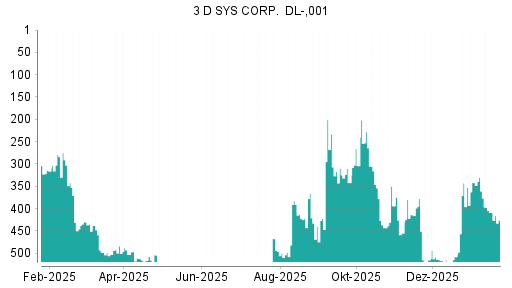 BOTSI®-Advisor Abstufung 3D Systems von Rang 409 auf ...