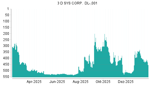 BOTSI®-Advisor Abstufung 3D Systems von Rang 426 auf ...
