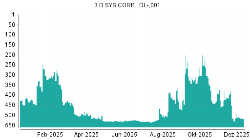 BOTSI®-Advisor Abstufung 3D Systems von Rang 514 auf ...