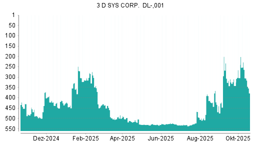 BOTSI®-Advisor Abstufung 3D Systems von Rang 228 auf ...