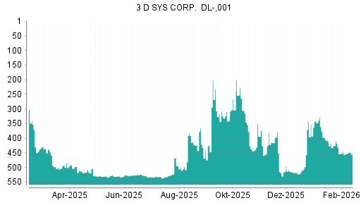 BOTSI®-Advisor Abstufung 3D Systems von Rang 453 auf ...