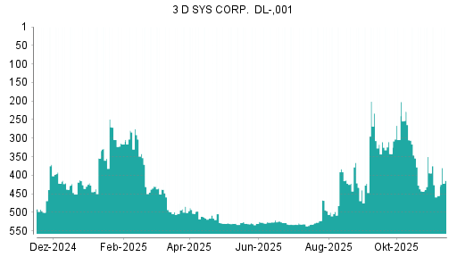 BOTSI®-Advisor Abstufung 3D Systems von Rang 394 auf ...
