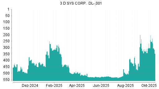BOTSI®-Advisor belässt 3D Systems weiter auf ...