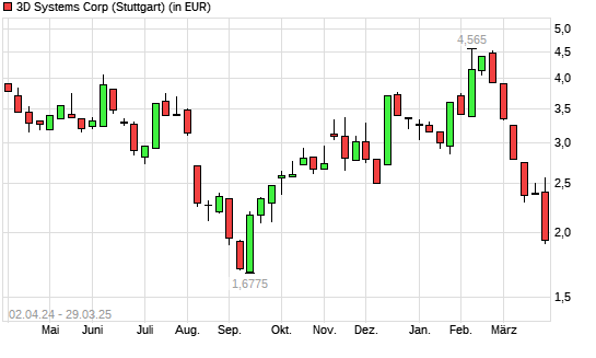 3D Systems-Aktie mit neuem 6-Monats-Tief