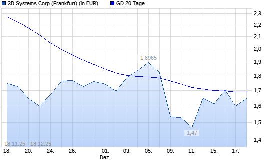 3D Systems-Aktie unter 20-Tage-Linie