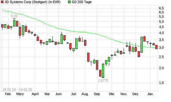 3D Systems-Aktie unter 200-Tage-Linie