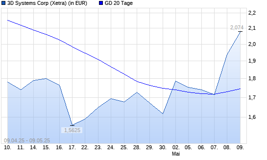 3D Systems-Aktie über 20-Tage-Linie