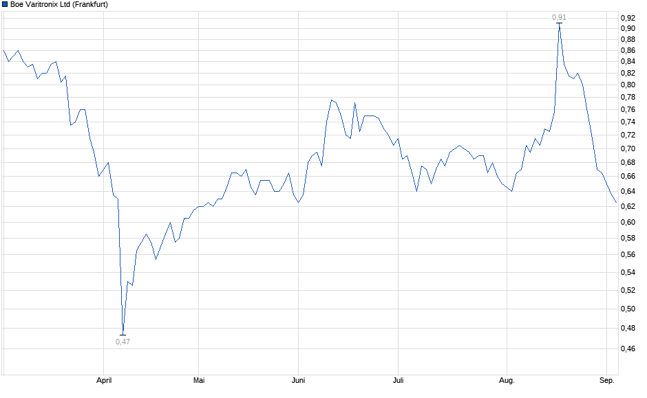 Chart