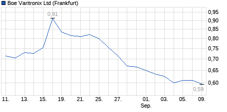Chart