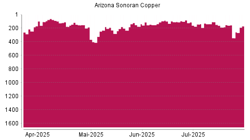 BOTSI®-Advisor Abstufung ARIZONA SONORAN COPPER von Rang 187 auf ...