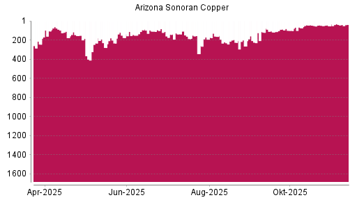 BOTSI®-Advisor Hochstufung ARIZONA SONORAN COPPER von Rang 143 auf ...