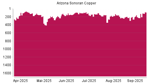 BOTSI®-Advisor Hochstufung ARIZONA SONORAN COPPER von Rang 265 auf Rang 225
