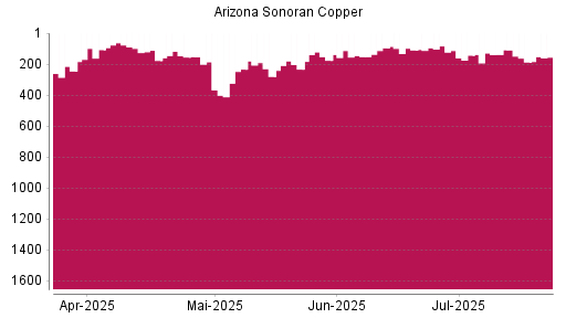 BOTSI®-Advisor Hochstufung ARIZONA SONORAN COPPER von Rang 176 auf ...