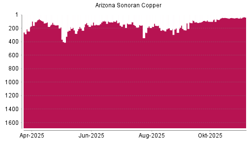 BOTSI®-Advisor Hochstufung ARIZONA SONORAN COPPER von Rang 53 auf ...