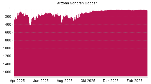 BOTSI®-Advisor Abstufung ARIZONA SONORAN COPPER von Rang 19 auf ...