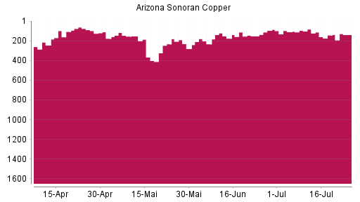 BOTSI®-Advisor Abstufung ARIZONA SONORAN COPPER von Rang 83 auf ...