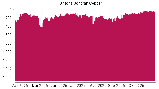 BOTSI®-Advisor Hochstufung ARIZONA SONORAN COPPER von Rang 231 auf ...
