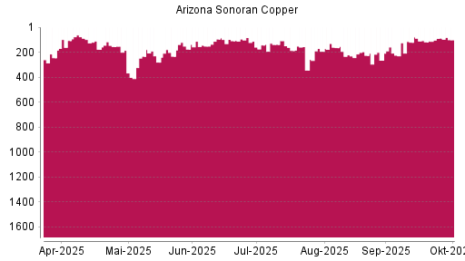 BOTSI®-Advisor Hochstufung ARIZONA SONORAN COPPER von Rang 118 auf ...