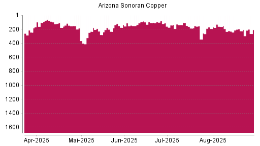 BOTSI®-Advisor Abstufung ARIZONA SONORAN COPPER von Rang 95 auf ...