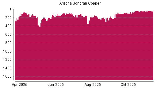BOTSI®-Advisor Hochstufung ARIZONA SONORAN COPPER von Rang 53 auf ...