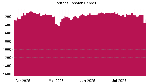 BOTSI®-Advisor Hochstufung ARIZONA SONORAN COPPER von Rang 109 auf ...