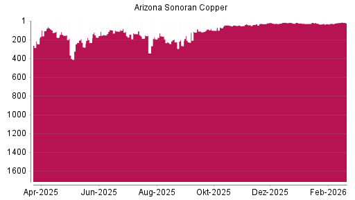 BOTSI®-Advisor Abstufung ARIZONA SONORAN COPPER von Rang 19 auf ...