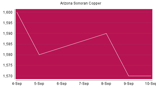 BOTSI®-Advisor Hochstufung ARIZONA SONORAN COPPER von Rang 231 auf ...