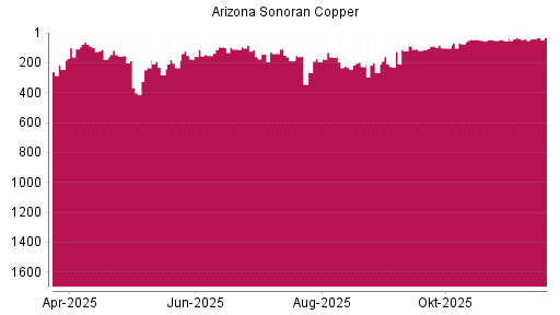 BOTSI®-Advisor Hochstufung ARIZONA SONORAN COPPER von Rang 344 auf ...