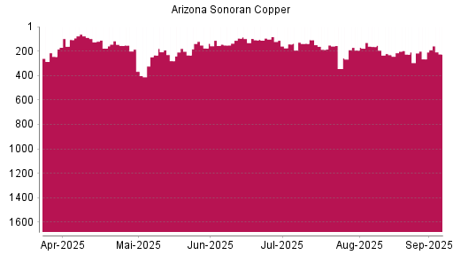 BOTSI®-Advisor Hochstufung ARIZONA SONORAN COPPER von Rang 265 auf Rang 225