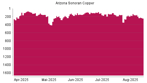 BOTSI®-Advisor Abstufung ARIZONA SONORAN COPPER von Rang 164 auf ...