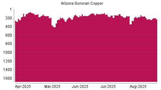 BOTSI®-Advisor Hochstufung ARIZONA SONORAN COPPER von Rang 143 auf ...