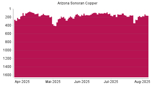BOTSI®-Advisor Hochstufung ARIZONA SONORAN COPPER von Rang 193 auf ...