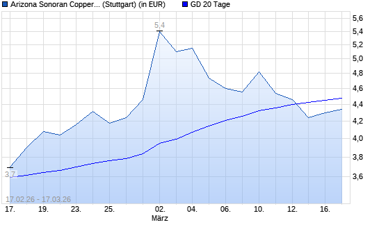 ARIZONA SONORAN COPPER-Aktie &uuml;ber 20-Tage-Linie