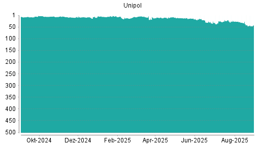 BOTSI®-Advisor Hochstufung Unipol Gruppo Finanziario von Rang 206 auf Rang 164