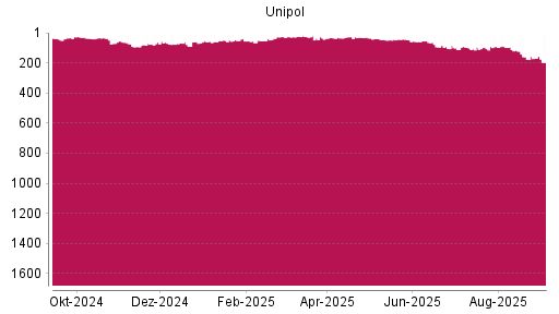 BOTSI®-Advisor Abstufung Unipol Gruppo Finanziario von Rang 169 auf Rang 197